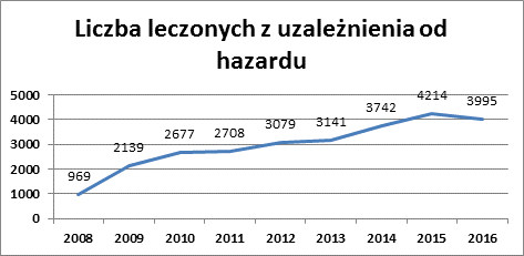 wykrez z liczbą leczonych z uzależnienia od hazardu w latach 2008-2016