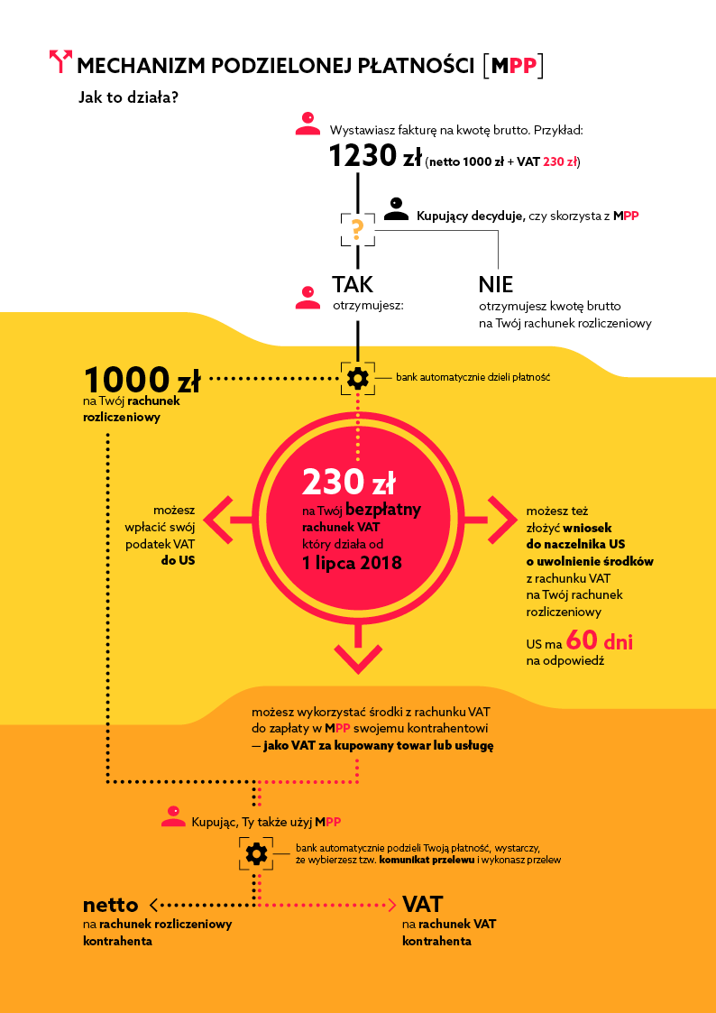 Grafika mechanizm podzielonej płatności