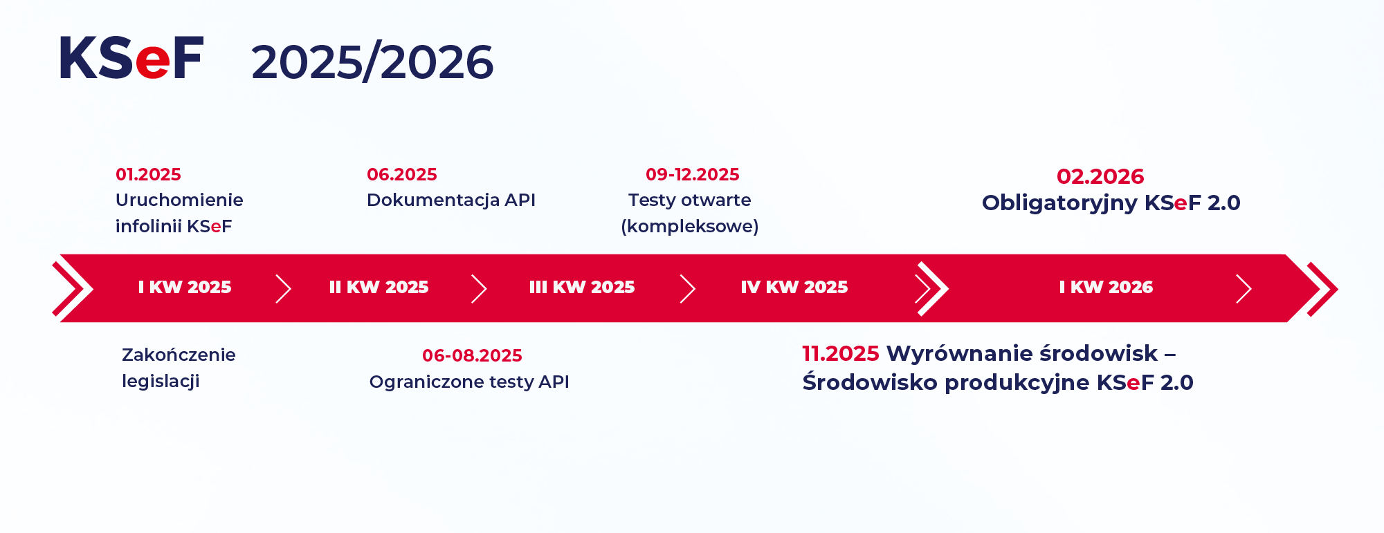 Harmonogram KSeF 2.0. Infolinia rusza w styczniu 2025, legislacja kończy się w I kwartale, dokumentacja API będzie w czerwcu. Ograniczone testy API potrwają od czerwca do sierpnia, kompleksowe od września do grudnia. W listopadzie nastąpi wyrównanie środowisk i uruchomienie KSeF 2.0. Od lutego 2026 system będzie obowiązkowy.