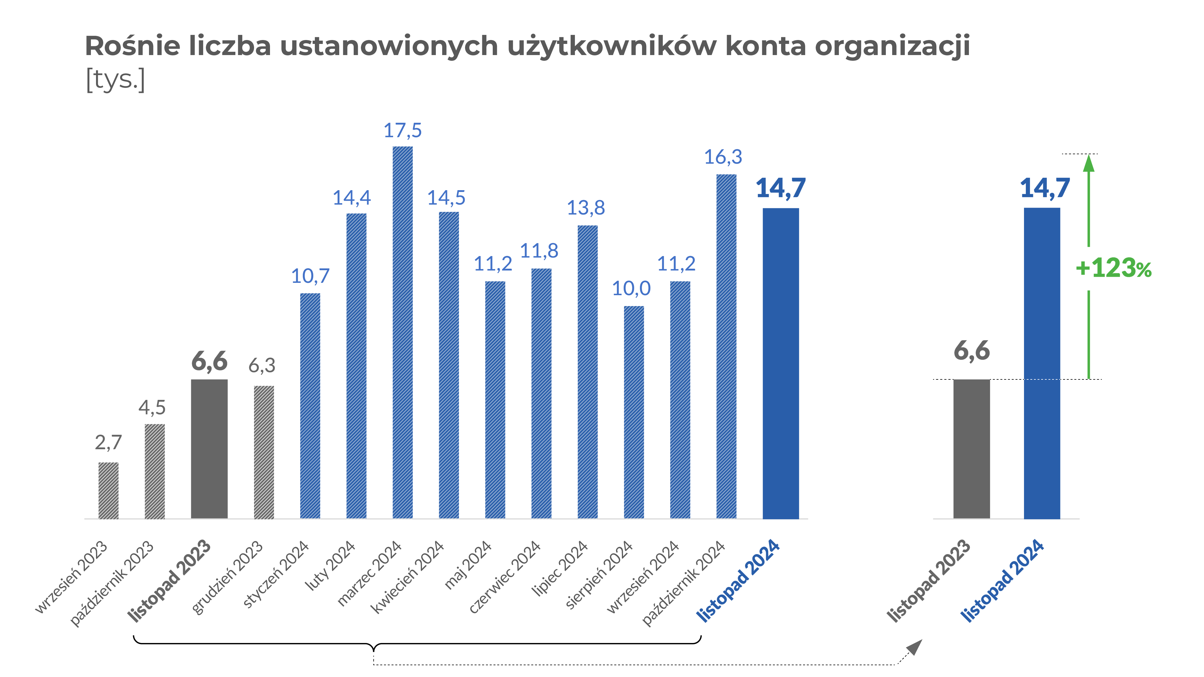 Rośnie liczba ustanowionych użytkowników konta organizacji