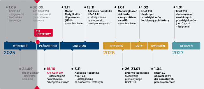 Harmonogram wdrażania KSeF