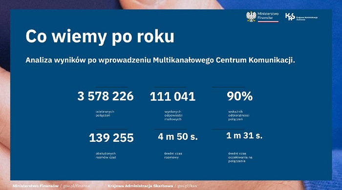 Po roku działania Multikanatowego Centrum Komunikacji odebrano ponad 3,5 mln połączeń z 90% wskaźnikiem odbieralności i średnim czasem rozmowy 4 minuty 50 sekund.