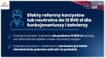 Grafika_Polski Ład efekty reformy