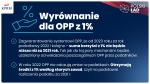 Grafika_Polski Ład wyrównania dla OPP