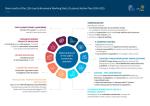 Infografika przedstawiająca główne wyniki planu działań Customs Action Plan 2024–2025, z centralnym okręgiem oraz ikonami i opisami dotyczącymi m.in. przemytu narkotyków, papierosów, prania pieniędzy i kontroli e‑commerce; po bokach znajdują się szczegółowe dane liczbowe oraz sekcje tematyczne dotyczące współpracy i analiz w UE.